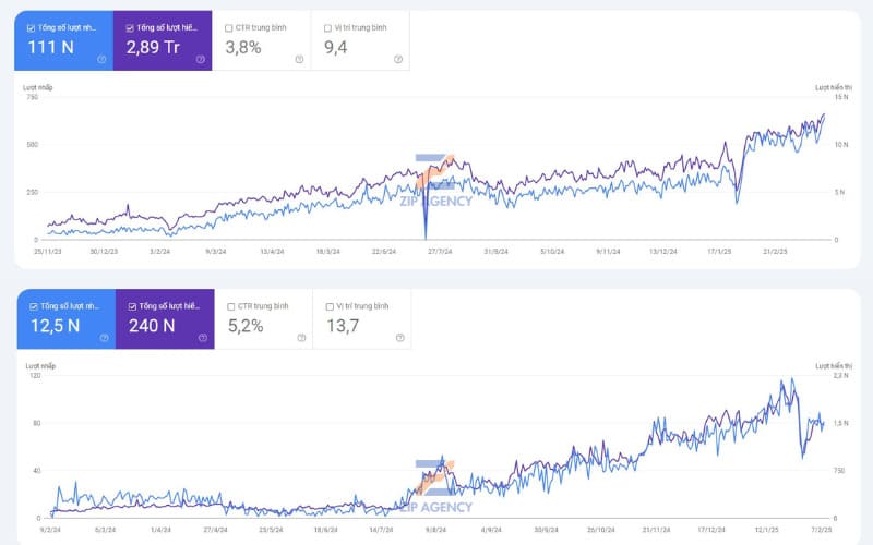 ZIP Agency đã SEO website từ con số 0 lên trăm ngàn traffic…